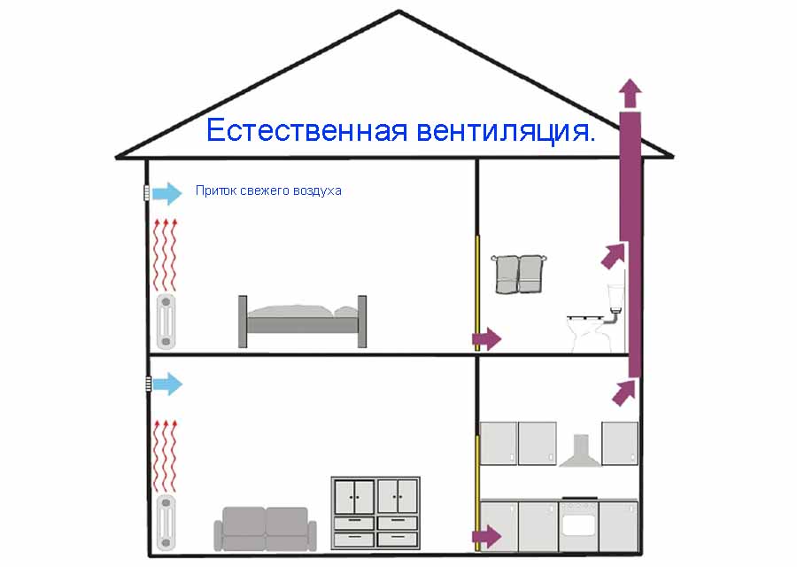 принципиальная схема естественной вентиляции дома