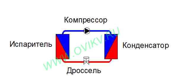 Принцип действия теплового насоса