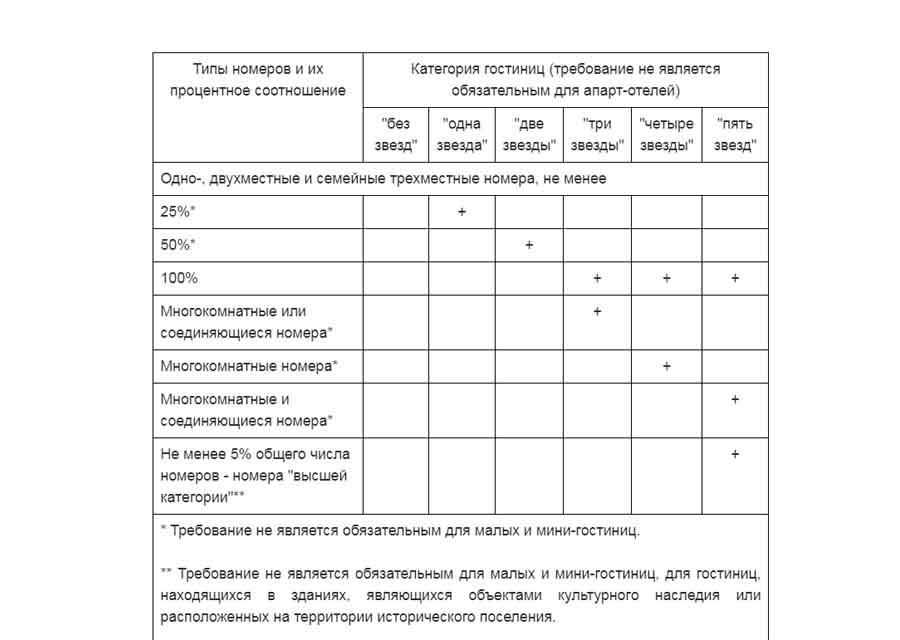 нормативная документация при проектировании гостиниц