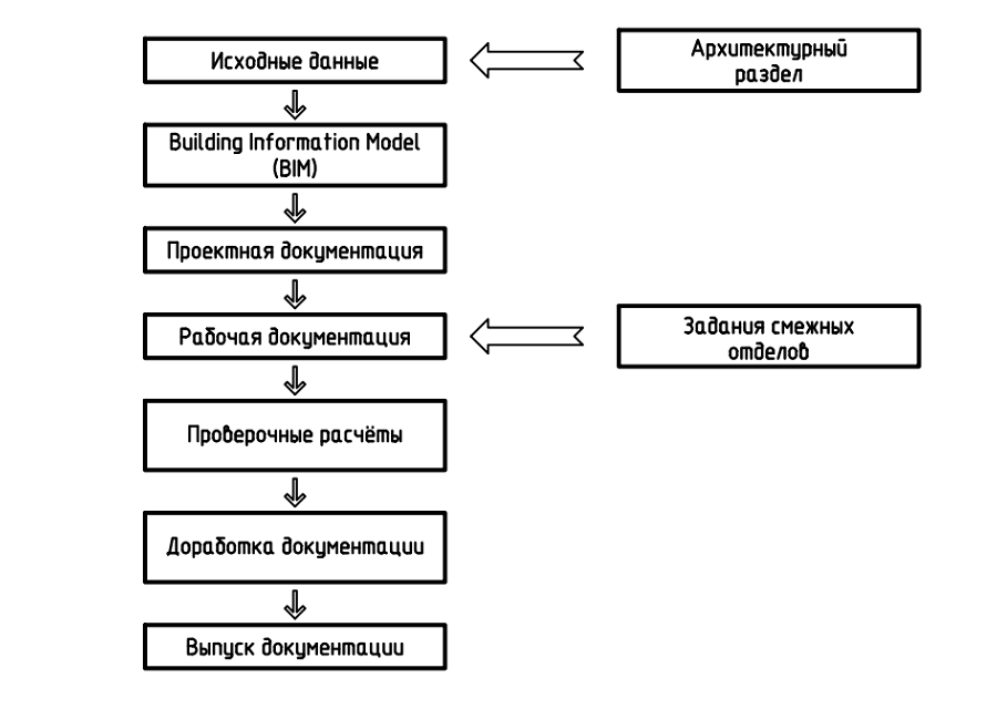 Процесс разработки строительного раздела