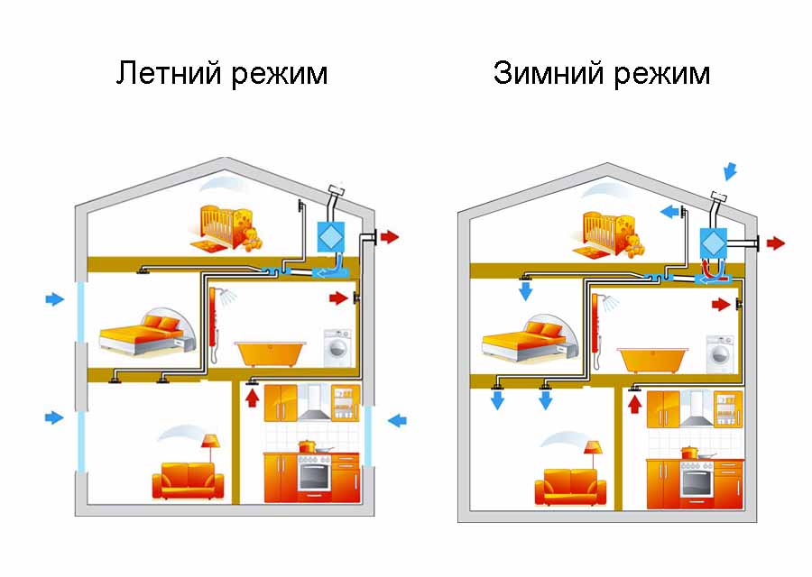 Приточно-вытяжная система  вентиляции с механическим побуждением совместная с естественной вентиляцией