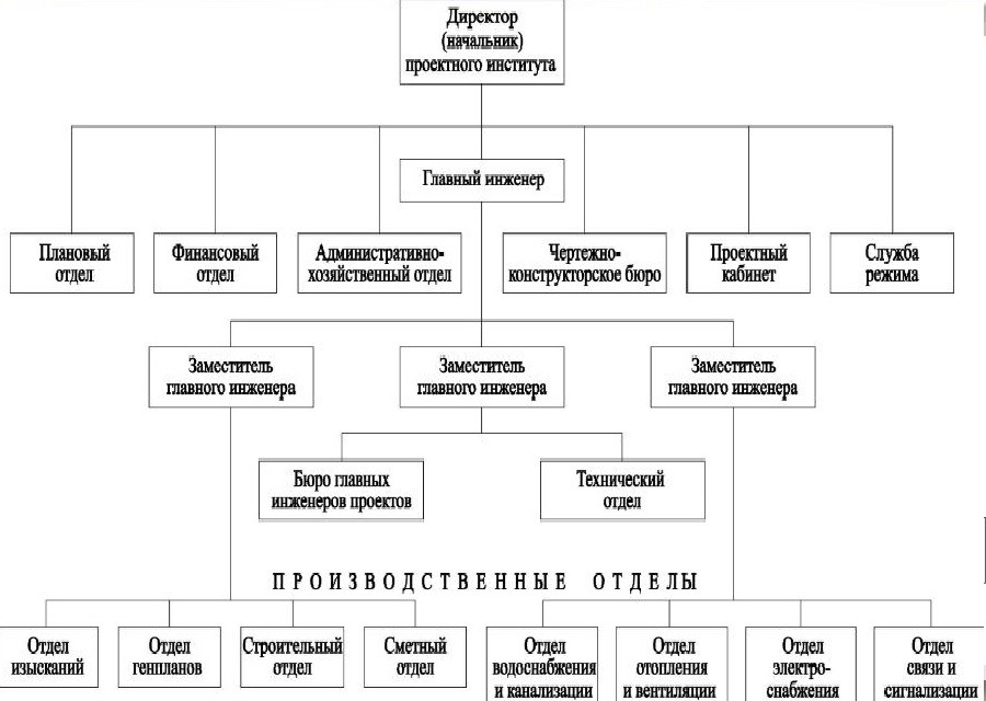 состав проектной организации